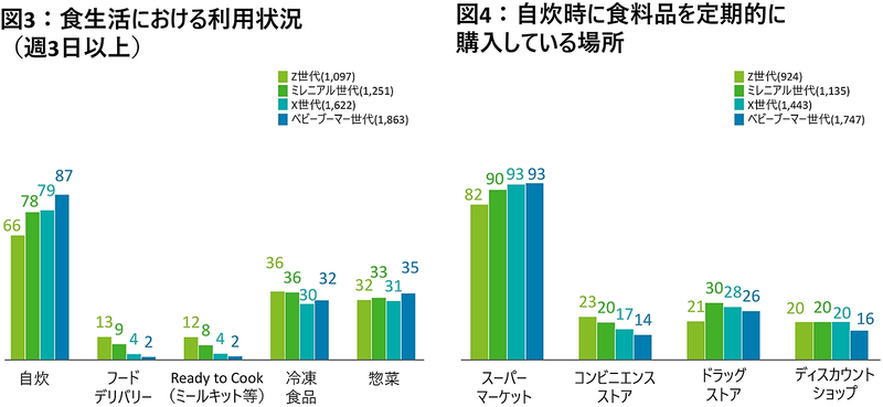 Z世代の中で、20代前半はフードデリバリーやミールキットの利用割合が高い