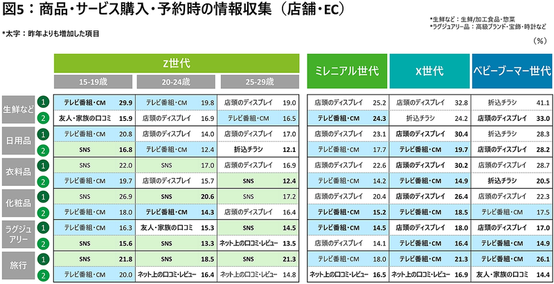 Z世代は、「化粧品」「旅行」において情報収集の最上位がSNSに