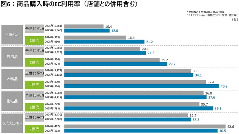 Z世代は、衣料品やラグジュアリー商品において4割以上がECを利用