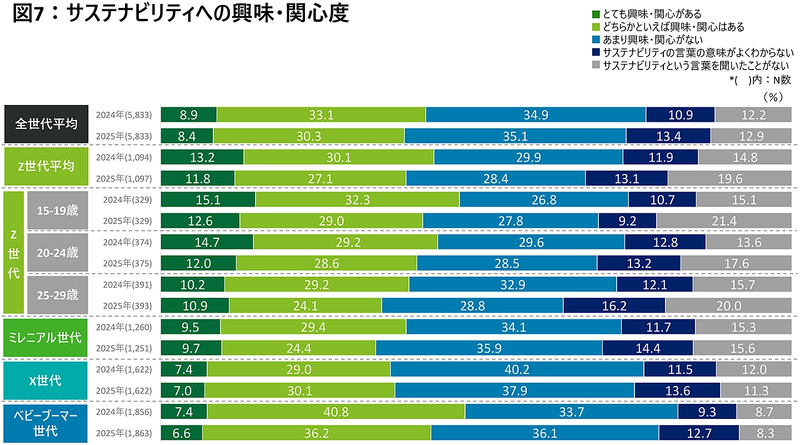 Z世代の中で、10代後半から20代前半の男性は特にサステナビリティの興味・関心が高い