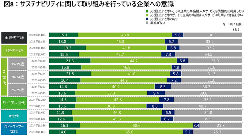 サステナビリティに取り組む企業について、応援の意識を持ちながらも商品購入やサービス利用まで至らないZ世代が4割を越える