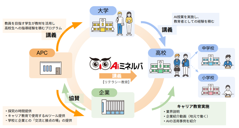 プロジェクト概要図（出典：株式会社APC）