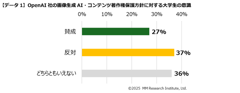 OpenAI社の画像生成AI・コンテンツ著作権保護方針に対する大学生の意識（出典：ＭＭ総研）