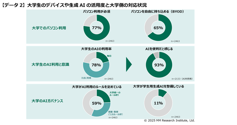 大学生の生成AI利用率は78％で、便利と感じる比率は93％に（出典：ＭＭ総研）