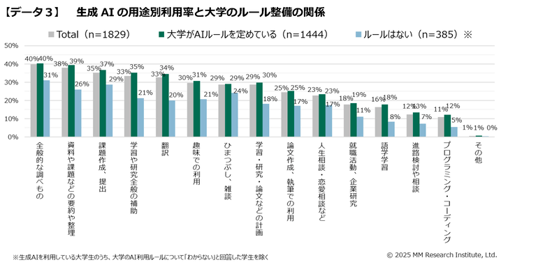 生成AIの用途別利用率と大学のルール整備の関係（出典：ＭＭ総研）