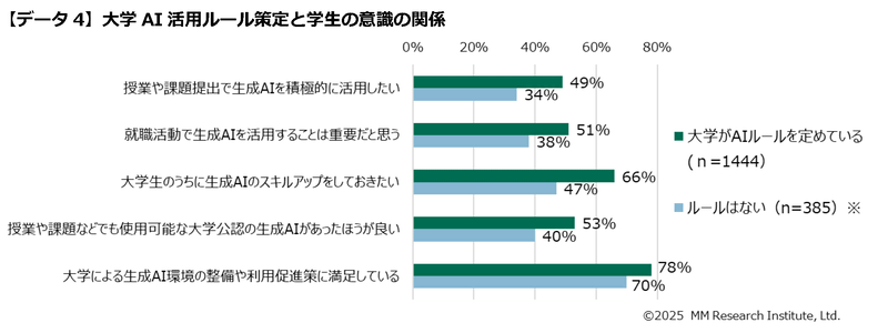 生成AIの活用意向では、活用ルールがある大学の学生が、ルールがない大学に通う学生を10～20ポイント近く上回る結果に（出典：ＭＭ総研）