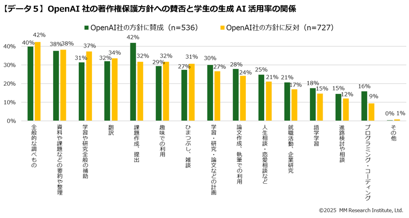 OpenAI社の著作権保護方針への賛否と学生の生成AI活用率の関係（出典：ＭＭ総研）