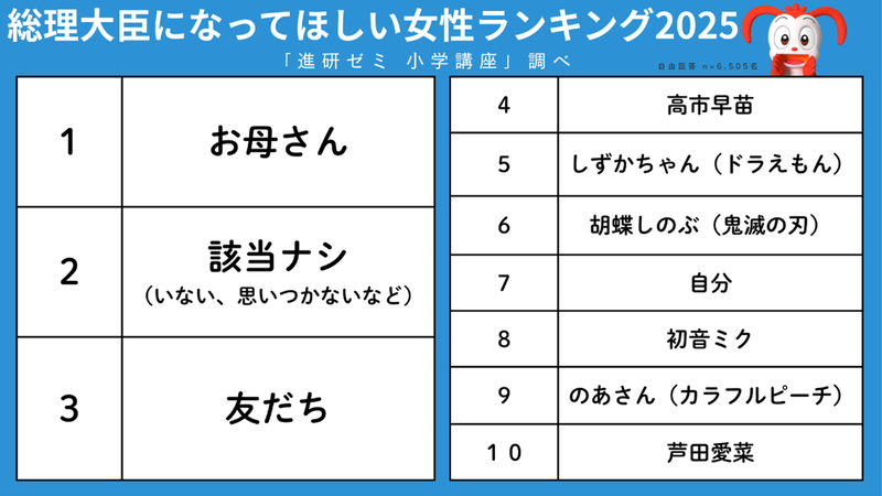 総理大臣になってほしい女性の1位は「お母さん」
