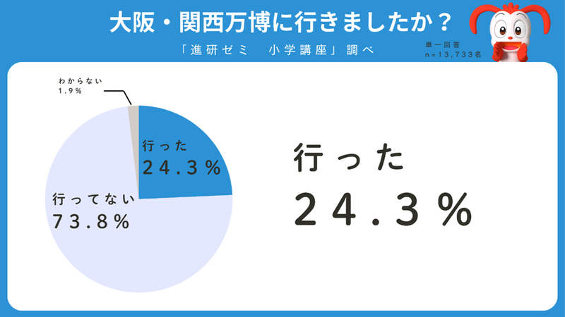 児童の2割が大阪・関西万博に行ったと回答
