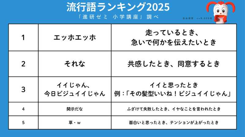 流行語ランキングでは、「エッホエッホ」「それな」「イイじゃん／今日ビジュイイじゃん」が上位に
