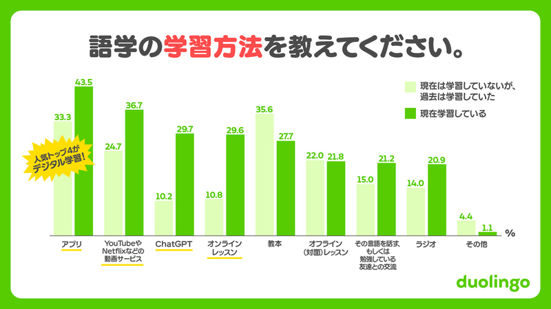 語学の学習方法