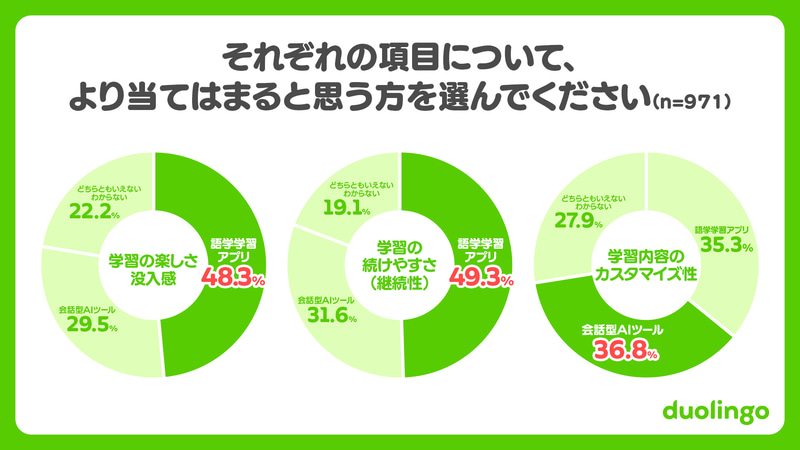 語学学習アプリと会話型AIツールの比較