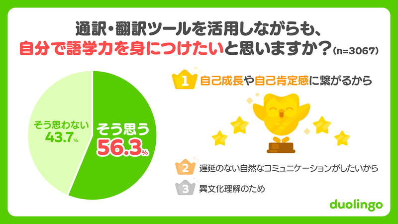 語学を学ぶ理由の1位は、「自己成長や自己肯定感につながるから」