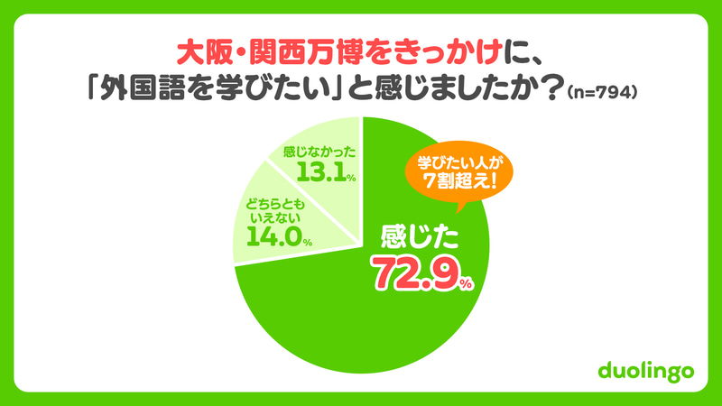 72.9％が大阪・関西万博をきっかけに「外国語を学びたいと感じた」と回答