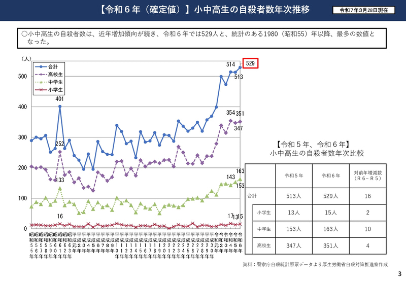 小中高生の自殺者数年次推移（令和7年3月28日現在）（出典：文部科学省）