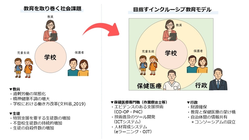 教育を取り巻く社会課題と、飛騨市と名古屋市立大学が目指す「インクルーシブ教育モデル」（出典：岐阜県飛騨市）