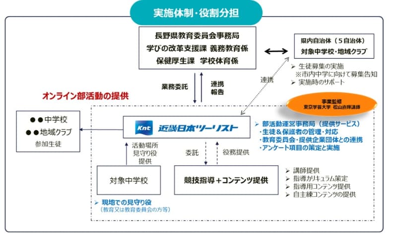 「令和7年度 ICTを活用した地域クラブ活動（オンラインクラブ活動）トライアル事業」の管理運営体制（出典：KNT-CTホールディングス株式会社）