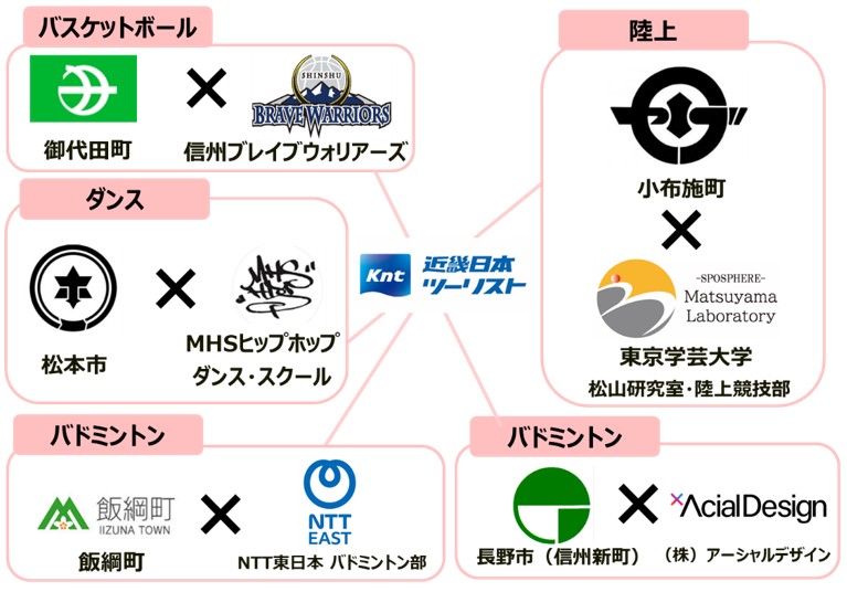 「令和7年度 ICTを活用した地域クラブ活動（オンラインクラブ活動）トライアル事業」参加自治体と部活動および指導団体（出典：KNT-CTホールディングス株式会社）