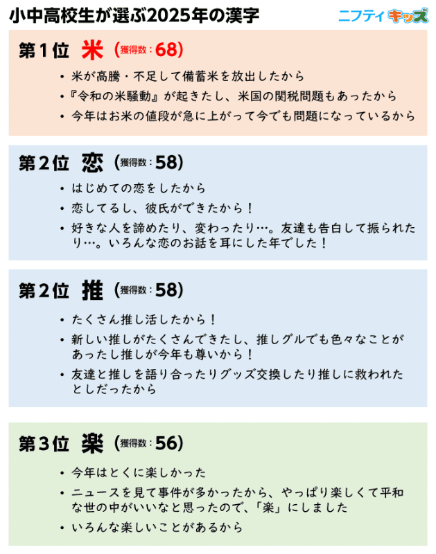 小中高校生が選ぶ「2025年の漢字」の第1位は「米」