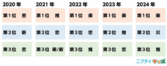 過去調査での順位