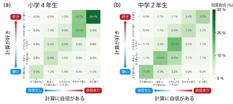［図1］日本の小学4年生（a）と中学2年生（b）における「計算が好き」と「計算に自信がある」の回答分布（出典：公益財団法人スプリックス教育財団）