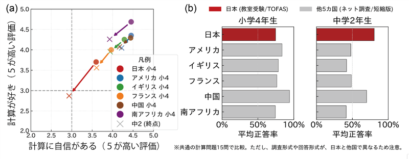 ［図2］調査対象6カ国の比較。（a）「計算が好き」「計算に自信がある」の平均値の変化。（b）国別・学年における、各国共通の計算問題15問の平均正答率（出典：公益財団法人スプリックス教育財団）