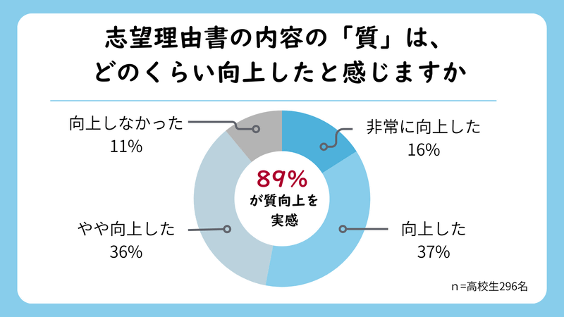 生徒の89％が「志望理由書の質が向上した」と回答