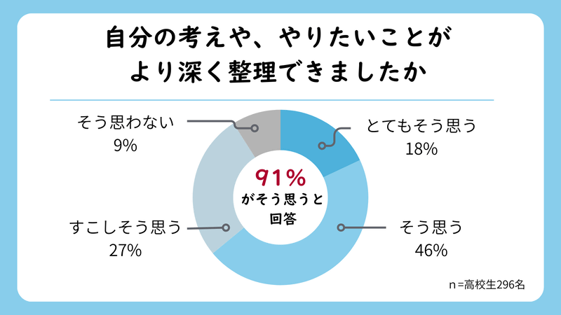 生徒の91％は「自分の考えや、やりたいことがより深く整理できた」と回答