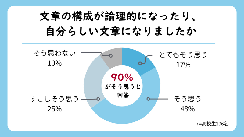 「文章の構成が論理的になり、自分らしい文章になった」「志望する大学や学部への理解が深まった」が9割以上に