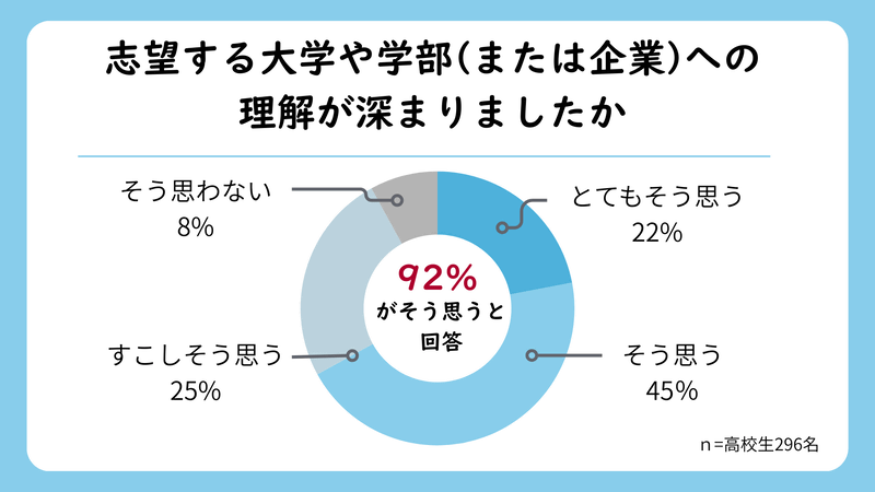 「文章の構成が論理的になり、自分らしい文章になった」「志望する大学や学部への理解が深まった」が9割以上に