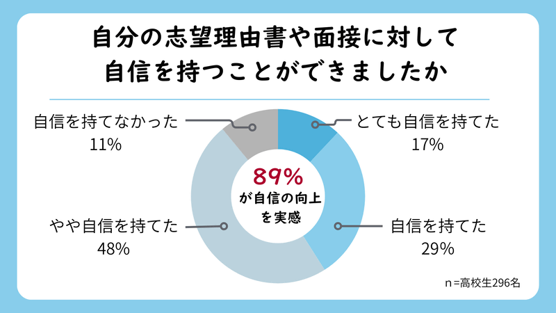 89％の生徒が指導理由書や面接に関して「自信が付いた」と回答