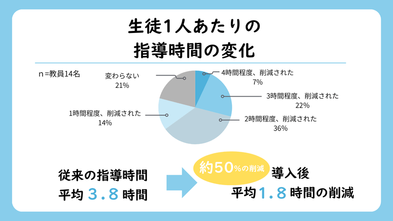生徒一人あたりの指導時間が平均3.8時間から1.8時間に減少