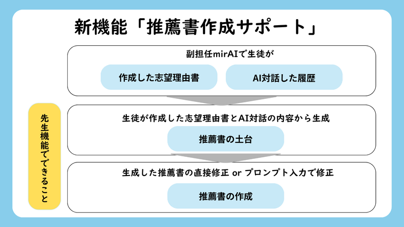 推薦書の草案を自動生成する「推薦書作成サポート」機能