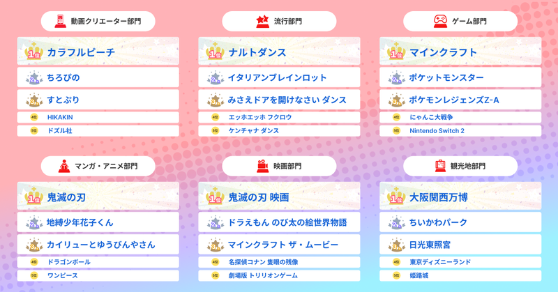 マンガ部門では「鬼滅の刃」、観光地部門では「大阪関西万博」が1位