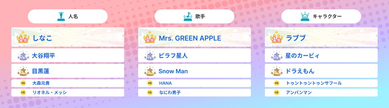 画像検索ランキングの人名部門では、大谷翔平氏を抑え「しなこ」氏が1位を獲得