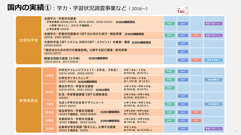 2016年以降に実施している、学力・学習状況調査の実績（出典：株式会社内田洋行）