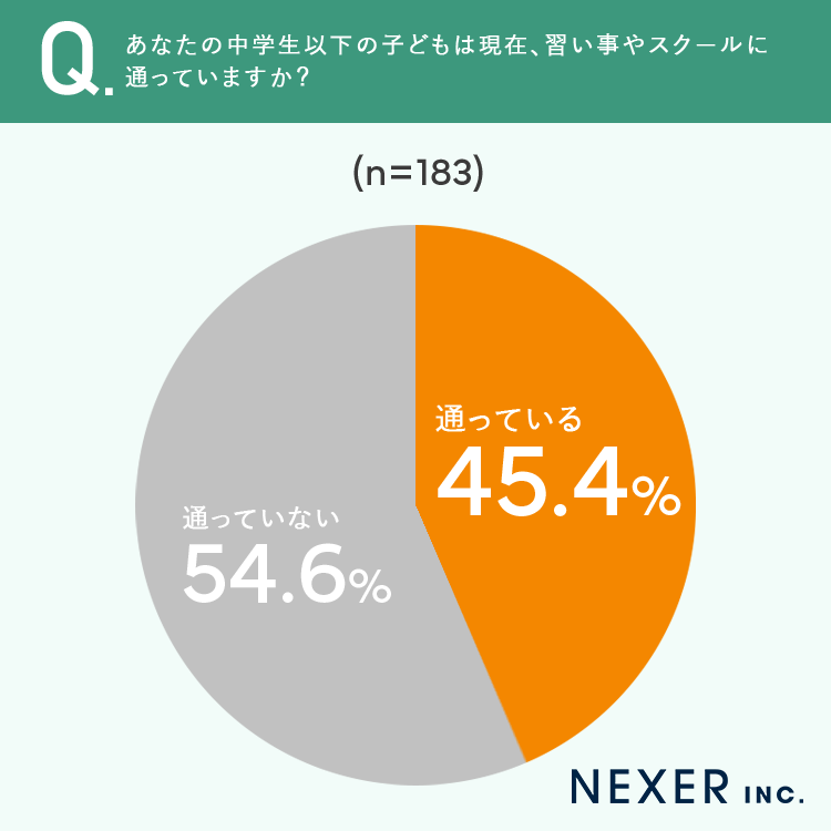 習い事に「通っている」という回答は半数以下