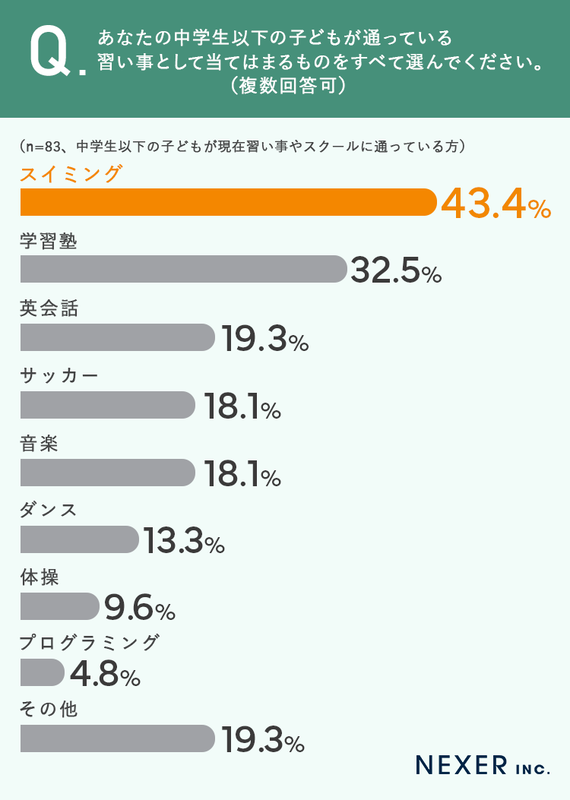 通っている習い事の上位は「スイミング」「学習塾」「英会話」