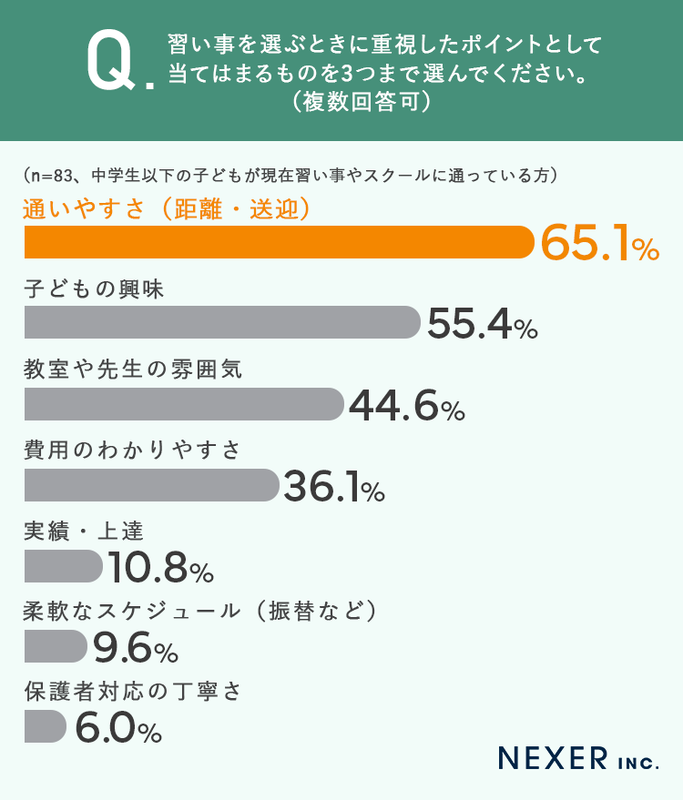 保護者が習い事を選ぶ際に重視する最重要ポイントは、「通いやすさ（距離・送迎）」
