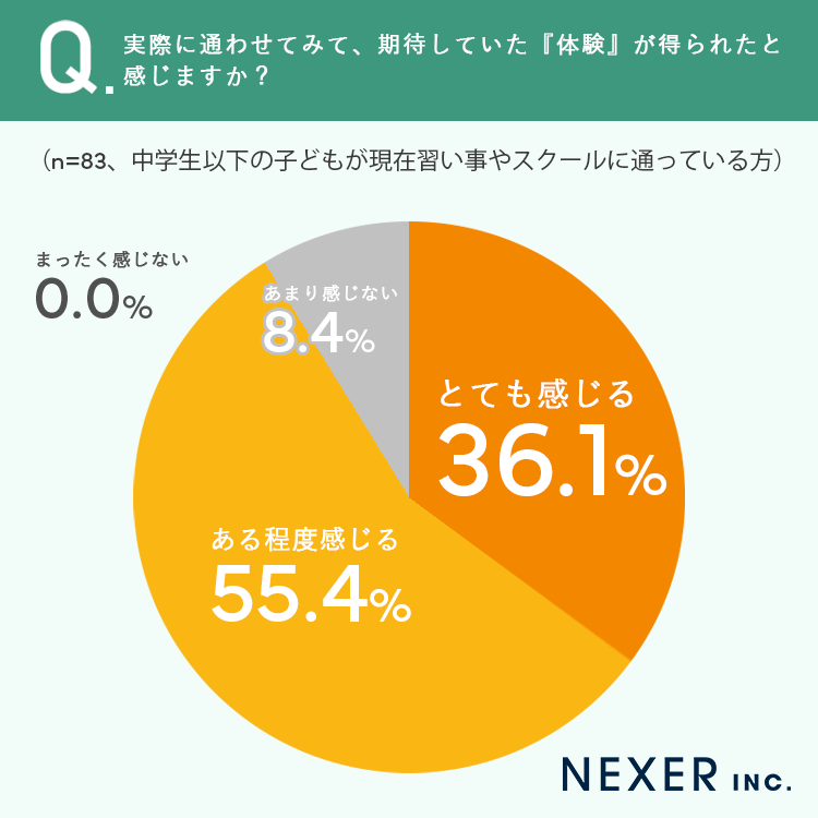 「とても感じる」「ある程度感じる」と合わせて91.5％の保護者が、期待していた体験が得られたと回答