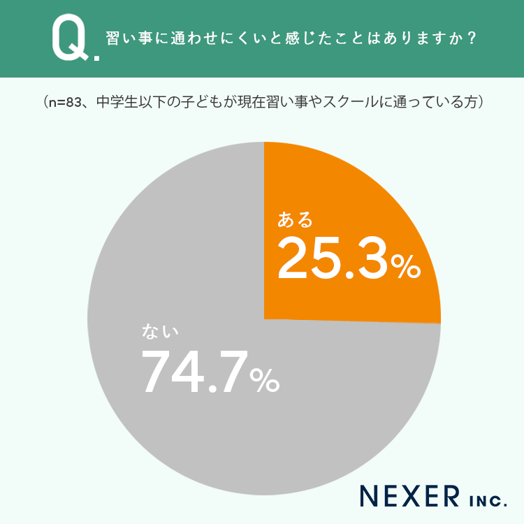 25.3％が習い事に通わせにくいと実感