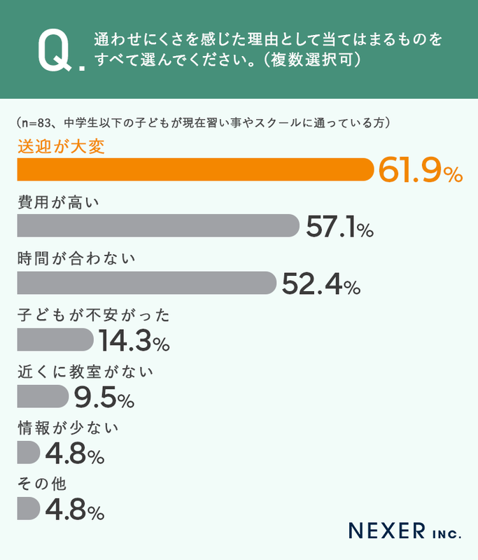 習い事に通わせにくい理由は、「送迎が大変」「費用が高い」「時間が合わない」