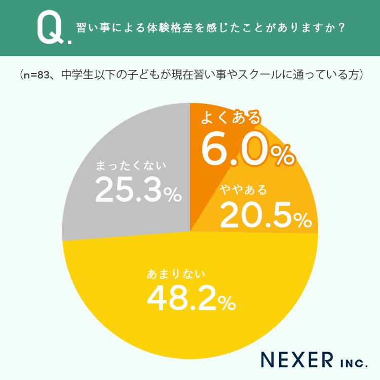 「送迎の負担」「費用」「時間の制約」と合わせ、保護者の26.5％は「体験格差」を感じている
