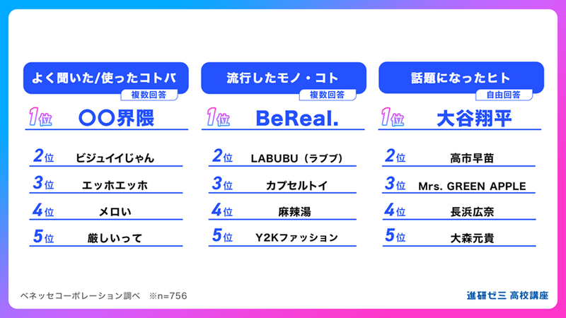 2025年に高校生の間で流行したコトバ・モノ・ヒト