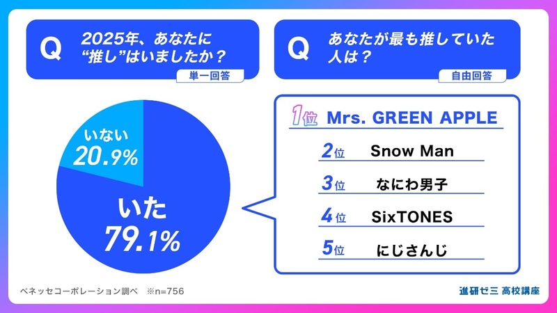 79.1％が「推しがいた」と回答