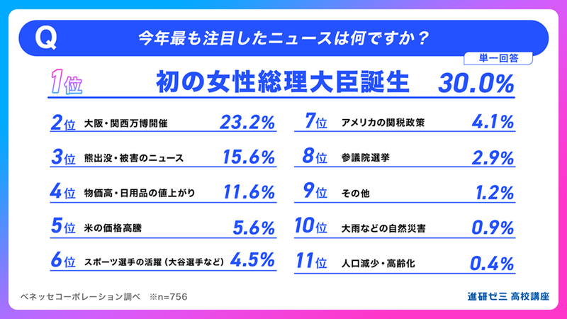 最も注目したニュースは「初の女性総理大臣誕生」