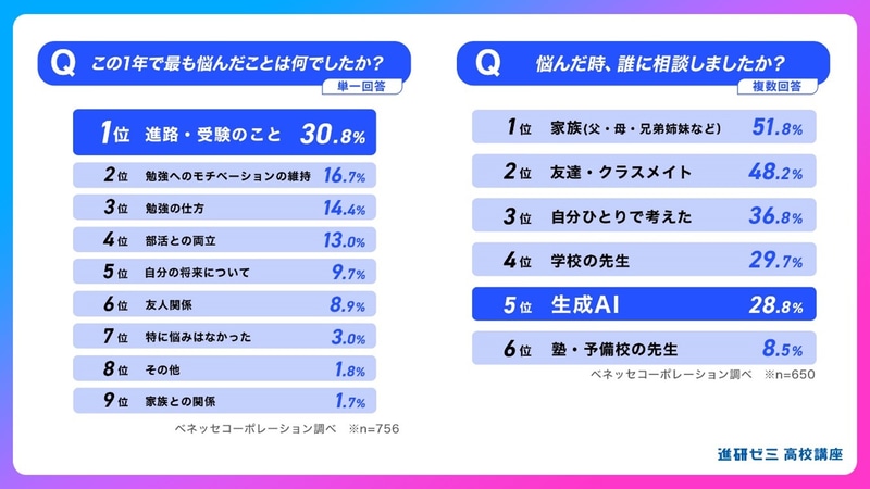 高校生の悩み1位は「進路・受験」、相談相手の5位は「生成AI」