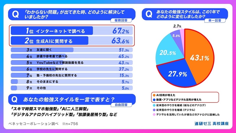わからない問題を「デジタル・AIで調べる動き」が拡大