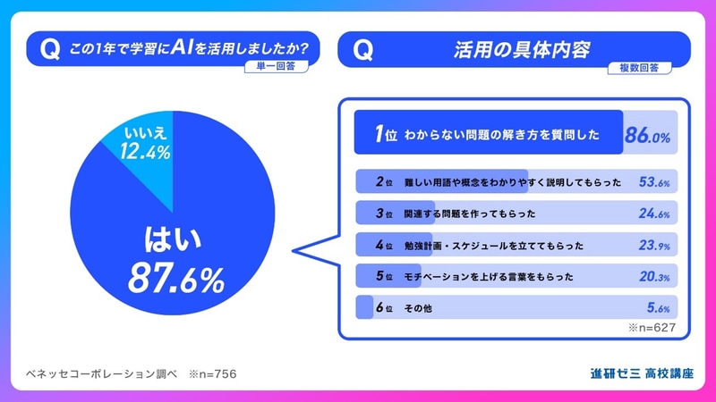 87.6％の高校生が「学習にAIを活用した」と回答