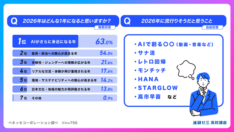 63.0％が「AIがさらに身近になる」と回答